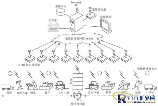 图3 智能仓储管理系统